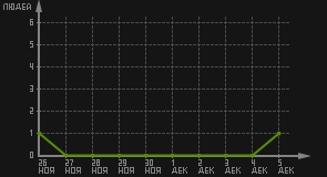 статистика посещаемости страниц автора (посетителей/дата)