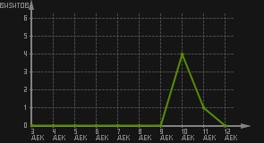 статистика посещаемости страниц автора (визитов/дата)