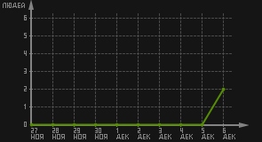статистика посещаемости страниц автора (посетителей/дата)