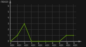 статистика посещаемости страниц автора (посетителей/дата)