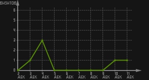 статистика посещаемости страниц автора (визитов/дата)