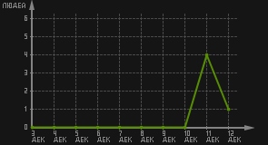 статистика посещаемости страниц автора (посетителей/дата)