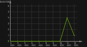 статистика посещаемости страниц автора (визитов/дата)