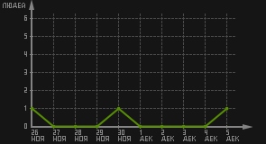 статистика посещаемости страниц автора (посетителей/дата)