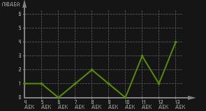 статистика посещаемости страниц автора (посетителей/дата)