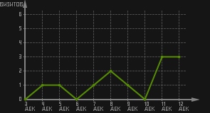 статистика посещаемости страниц автора (визитов/дата)