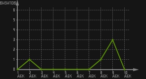 статистика посещаемости страниц автора (визитов/дата)