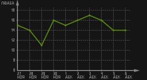 статистика посещаемости страниц автора (посетителей/дата)