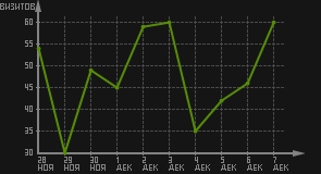 статистика посещаемости страниц автора (визитов/дата)