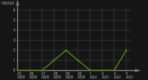 статистика посещаемости страниц автора (посетителей/дата)