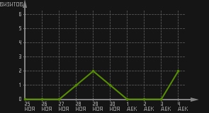 статистика посещаемости страниц автора (визитов/дата)