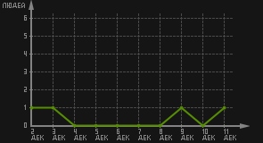 статистика посещаемости страниц автора (посетителей/дата)