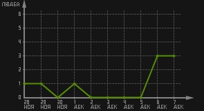 статистика посещаемости страниц автора (посетителей/дата)