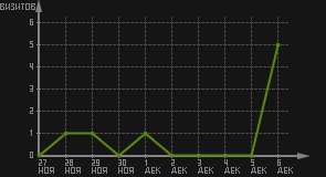статистика посещаемости страниц автора (визитов/дата)