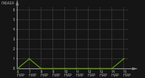 статистика посещаемости страниц автора (посетителей/дата)