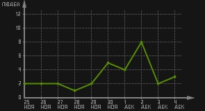 статистика посещаемости страниц автора (посетителей/дата)