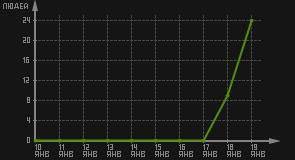 статистика посещаемости страниц автора (посетителей/дата)