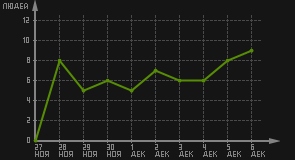 статистика посещаемости страниц автора (посетителей/дата)