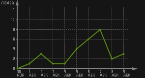 статистика посещаемости страниц автора (посетителей/дата)