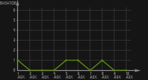 статистика посещаемости страниц автора (визитов/дата)