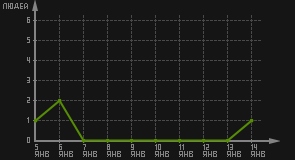 статистика посещаемости страниц автора (посетителей/дата)