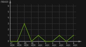 статистика посещаемости страниц автора (посетителей/дата)
