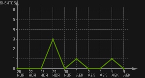 статистика посещаемости страниц автора (визитов/дата)