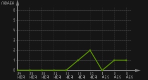 статистика посещаемости страниц автора (посетителей/дата)