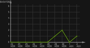 статистика посещаемости страниц автора (визитов/дата)