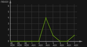 статистика посещаемости страниц автора (посетителей/дата)