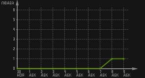 статистика посещаемости страниц автора (посетителей/дата)