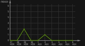 статистика посещаемости страниц автора (посетителей/дата)