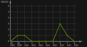 статистика посещаемости страниц автора (посетителей/дата)