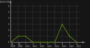 статистика посещаемости страниц автора (визитов/дата)