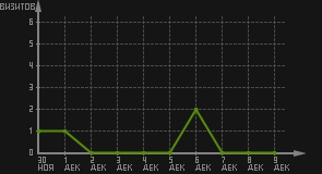 статистика посещаемости страниц автора (визитов/дата)