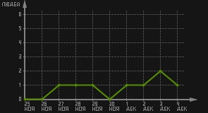 статистика посещаемости страниц автора (посетителей/дата)