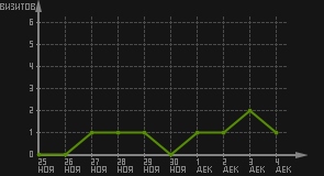 статистика посещаемости страниц автора (визитов/дата)