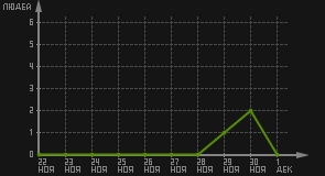 статистика посещаемости страниц автора (посетителей/дата)