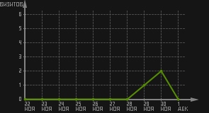 статистика посещаемости страниц автора (визитов/дата)