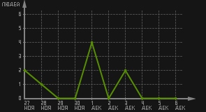 статистика посещаемости страниц автора (посетителей/дата)