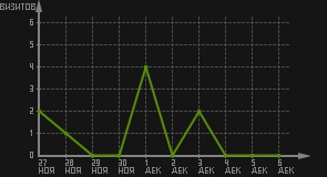 статистика посещаемости страниц автора (визитов/дата)