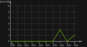 статистика посещаемости страниц автора (визитов/дата)