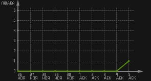статистика посещаемости страниц автора (посетителей/дата)
