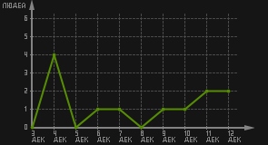 статистика посещаемости страниц автора (посетителей/дата)