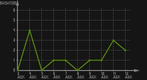 статистика посещаемости страниц автора (визитов/дата)