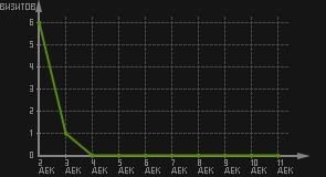 статистика посещаемости страниц автора (визитов/дата)