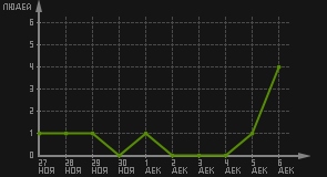 статистика посещаемости страниц автора (посетителей/дата)