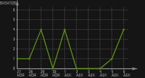 статистика посещаемости страниц автора (визитов/дата)