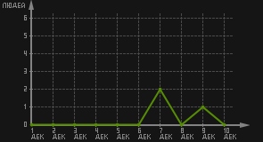 статистика посещаемости страниц автора (посетителей/дата)