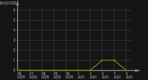 статистика посещаемости страниц автора (визитов/дата)